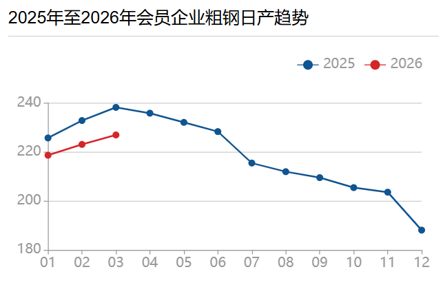 一季度钢企利润下降 六成钢企乐观预判二季度需求