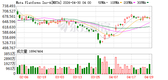 Meta盘后大跌超7%！伊朗战争拖累日活增长 今年“烧钱”力度还将加大