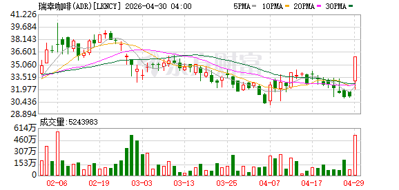 瑞幸咖啡一季度净收入增超三成净利下滑，启动一年期的首次股份回购计划