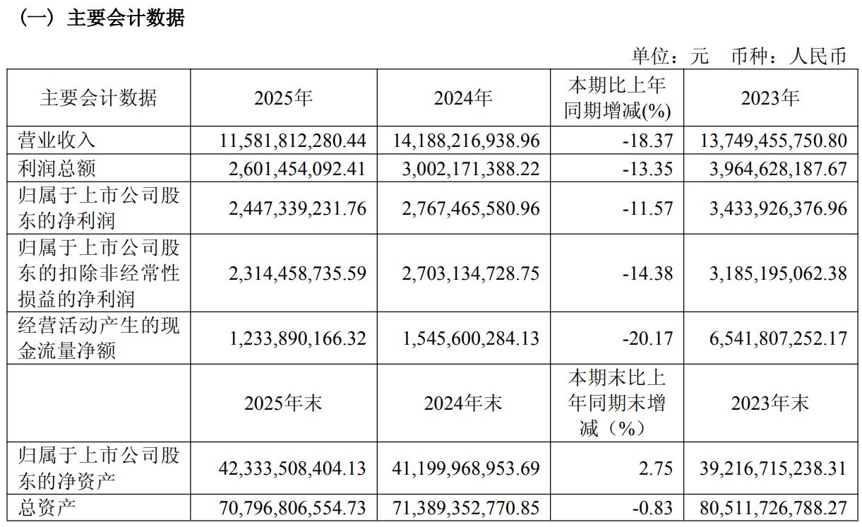 海量财经｜套现百亿 服装净利不足1亿：雅戈尔的衣服还能撑起未来吗？