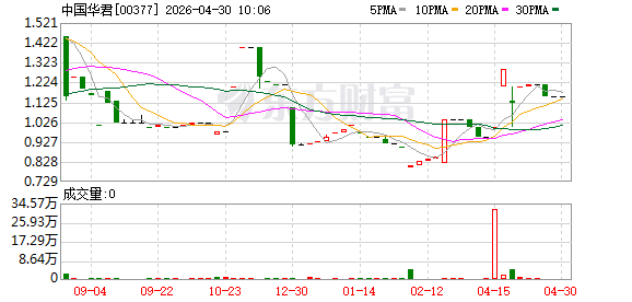 中国华君：2025年亏损2.34亿元