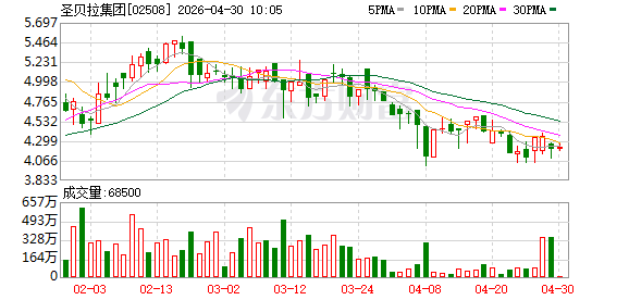 圣贝拉集团：2025年盈利4.08亿元 同比扭亏