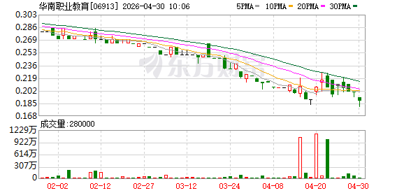 华南职业教育：2025年亏损5961.8万元
