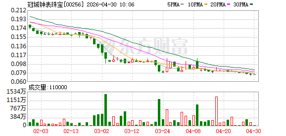 冠城钟表珠宝：2025年亏损2.13亿港元