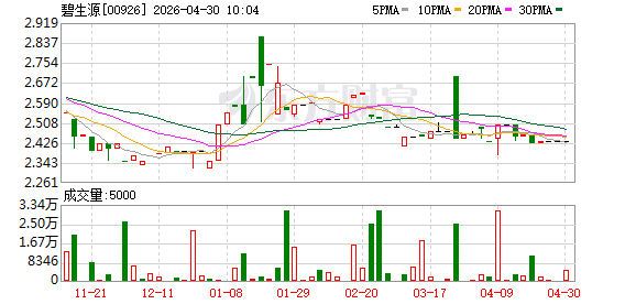 碧生源：2025年净利润2044.3万元 同比增长38.09%