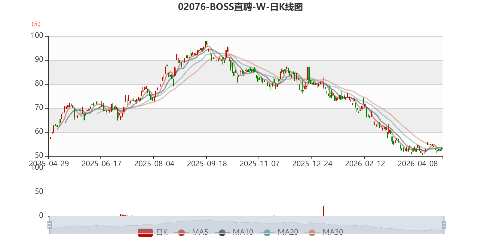 BOSS直聘-W：2025年净利润27.35亿元 同比增长72.61%