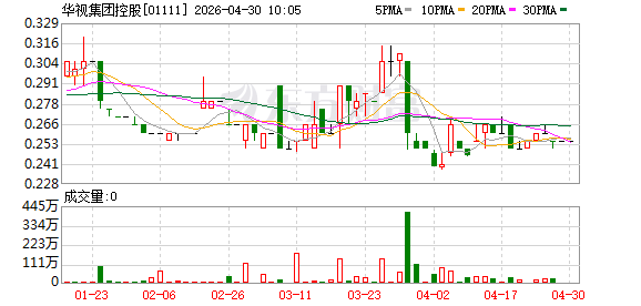 华视集团控股：2025年净利润7135.6万元 同比下降11.51%