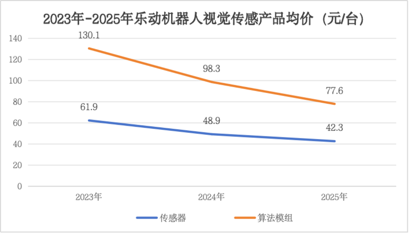 乐动机器人叩门港交所：“眼睛”卖出“白菜价” 转向造割草机器人