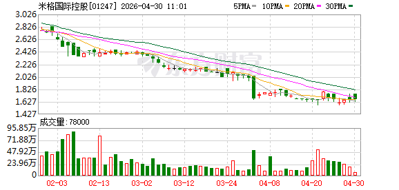米格国际控股：2025年亏损5901.4万元