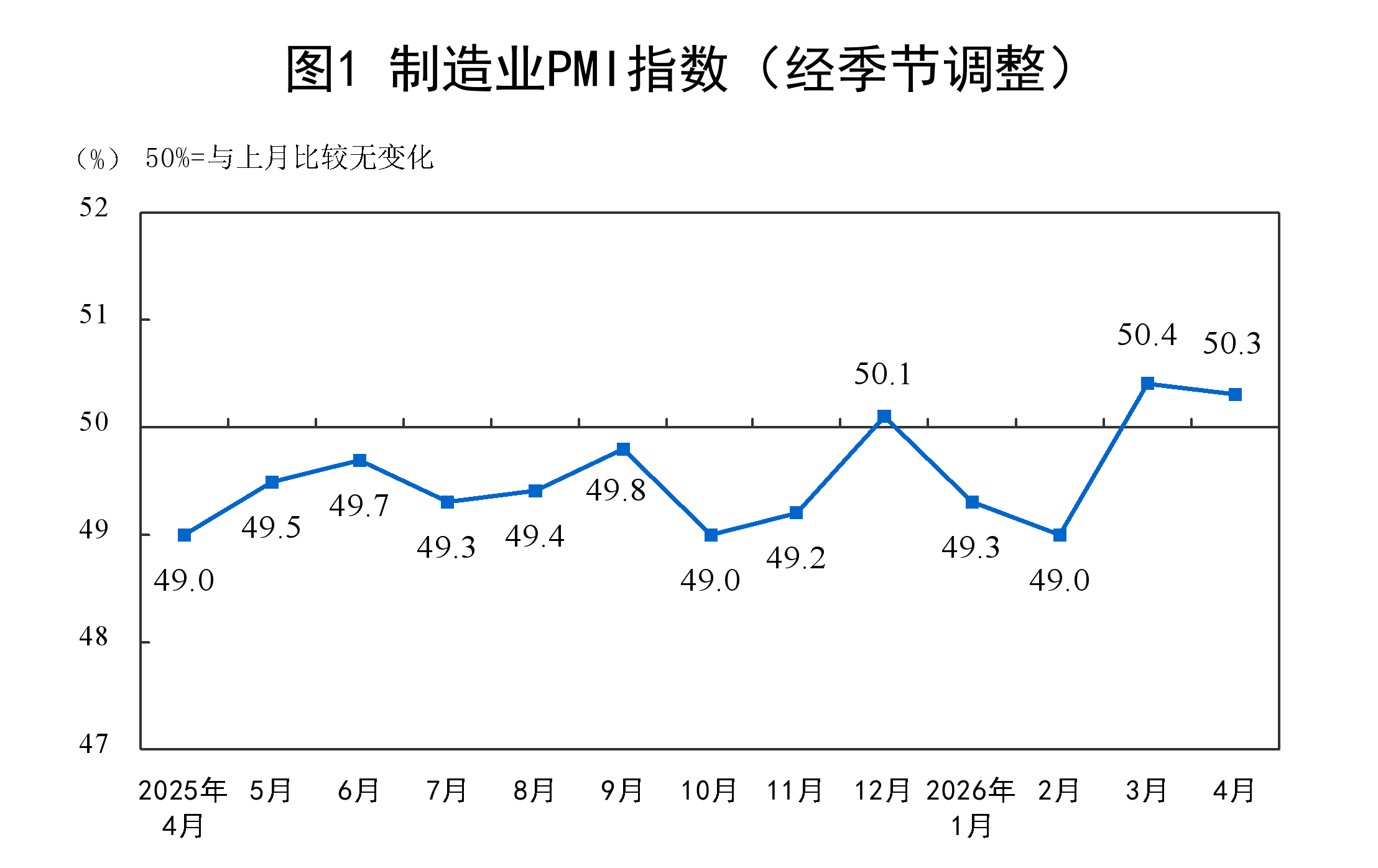 统计局：4月官方制造业PMI为50.3% 比上月下降0.1个百分点