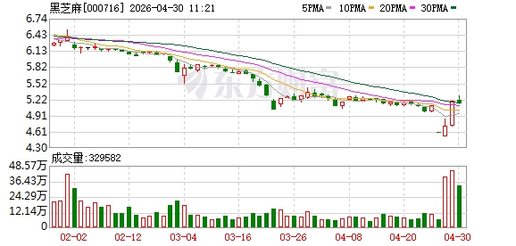 黑芝麻（000716.SZ）ESG主动评级结果由Bpi下调至CCCpi
