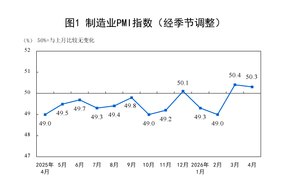 4月制造业PMI微降至50.3%，市场价格涨势突出