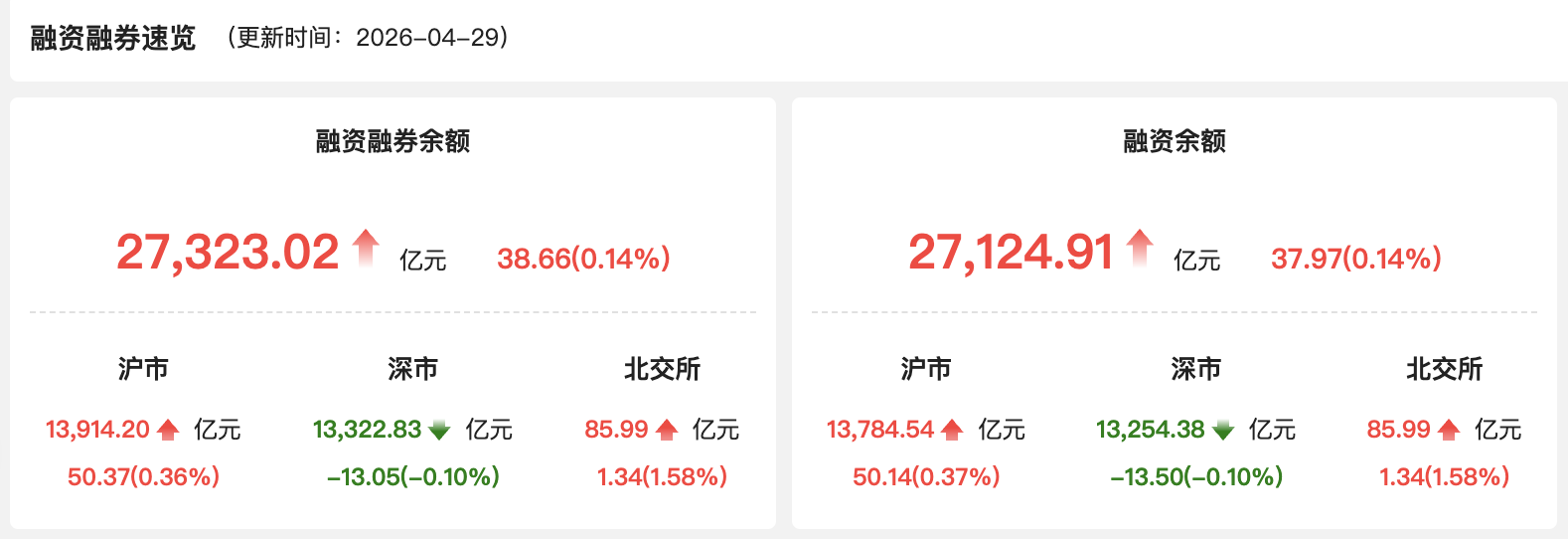 资金风向标 | 29日两融余额达27323.02亿元 跃居历史第三高位