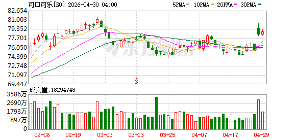 亚太市场领跑增长，可口可乐2026年一季度净利润增长19%