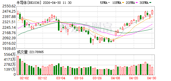 7分钟 20%封死涨停！三大利好集中来袭！芯片整条赛道狂飙