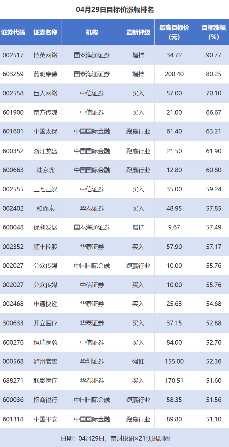恺英网络、药明康德目标价涨幅超80% 格力电器等评级被调低｜券商评级观察