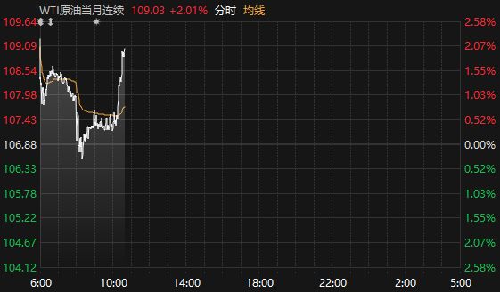 国际油价盘中拉升 WTI原油涨超2%