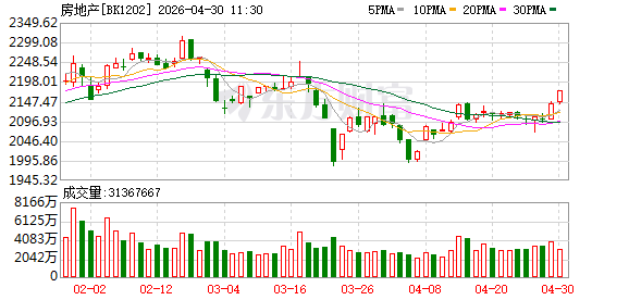 深圳楼市放大招！地产股集体走高 业绩改善+融资客加仓股名单来了