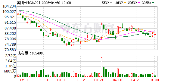 美团：4000余餐饮商家完成后厨整改，累计食安巡检130余万次