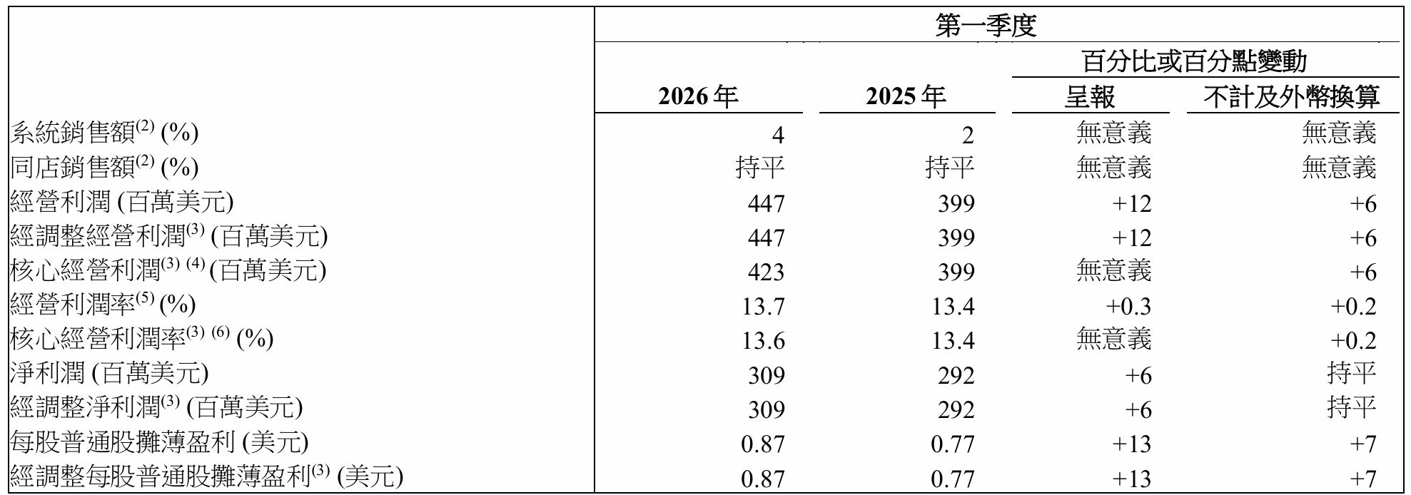 百胜中国一季度净利润3.09亿美元，同比增长6%