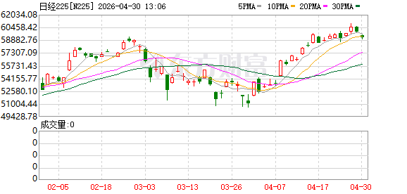 日经225指数向下跌破59000点