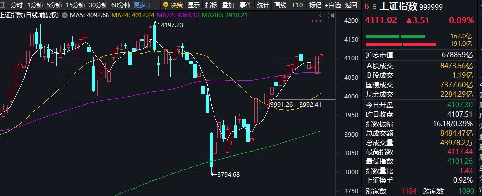 商业航天快速走高，芯片板块狂飙，寒武纪大涨17%，重夺“股王”宝座