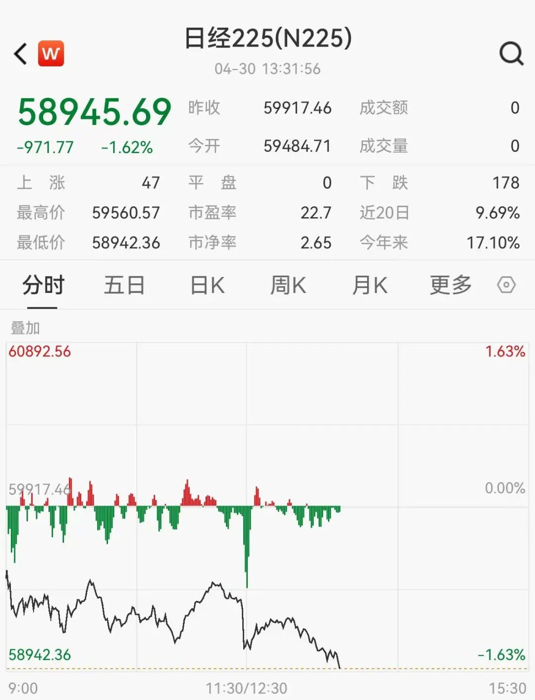 日经225大跌近1000点，索尼跌超4%，国际油价大涨，美股期货全线走低