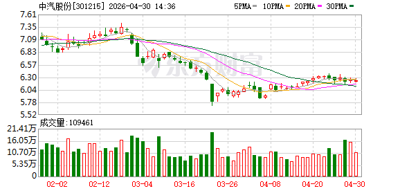 中汽股份向不特定对象发行可转债申请审核状态变更为提交注册