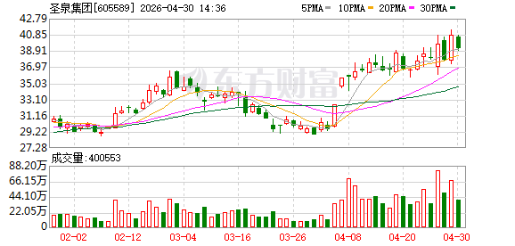 圣泉集团公开发行可转债申请审核状态变更为审核通过