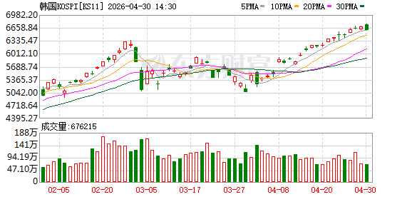 韩国首尔综合股价指数4月收盘累计上涨30.6％