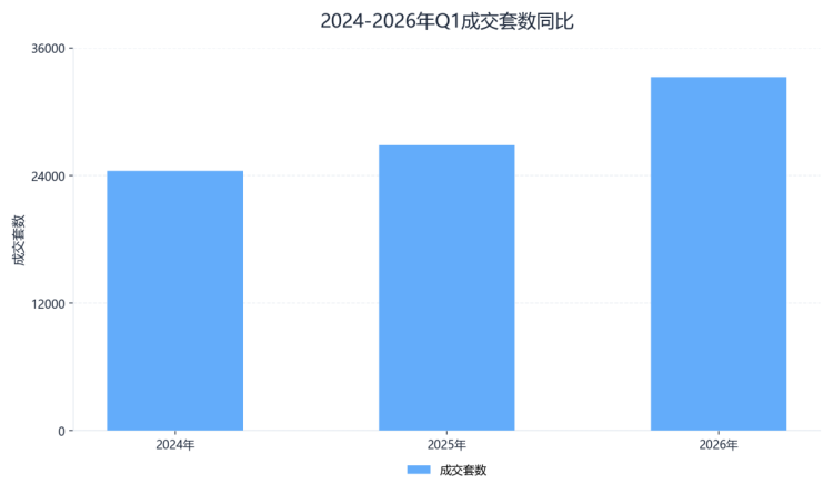 阿里资产发布2026年第一季度住宅用房成交报告，重庆成交套数全国排名第一