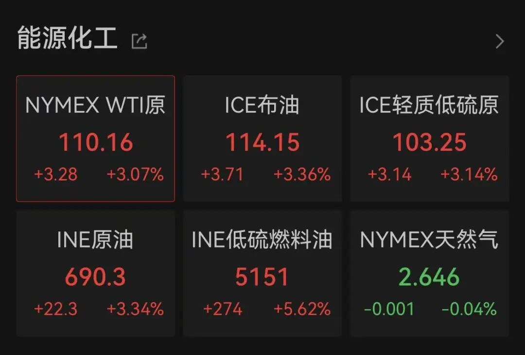 布油期价大涨！近4年来新高