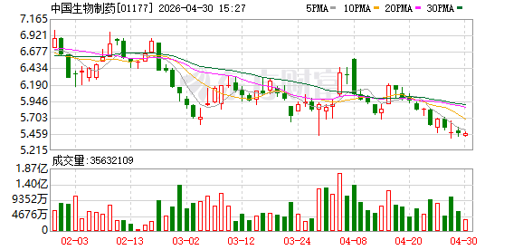 中国生物制药创始人家族连续增持