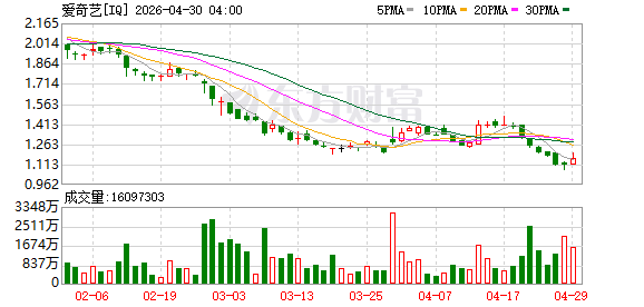爱奇艺成立文化传媒新公司 含AI业务