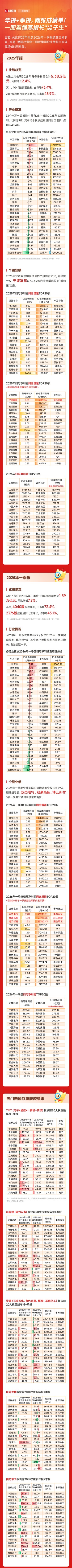 A股业绩“双考”放榜！宁波富邦36倍增速年报“封王” 计算机、有色金属板块抢眼一季报