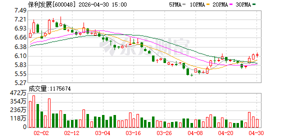 保利发展：一季度归母净利润约9.15亿元，政策端持续释放积极信号，为行业止跌企稳增强信心