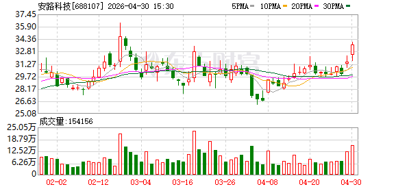 步入成长周期 安路科技Q1营收大增77.46% 数据中心成订单增长核心驱动