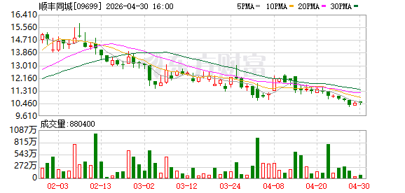 顺丰同城发布2025年度ESG报告：AI+无人技术赋能 激活行业低碳生态