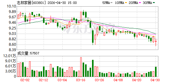 全球化打开新增量 志邦家居2025年海外市场业务同比增长77.73%