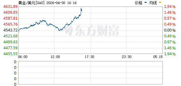 现货黄金向上触及4600美元/盎司