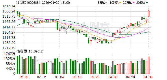 A股4月收官！创业板指本月涨超15% 科创50指数大涨超25%