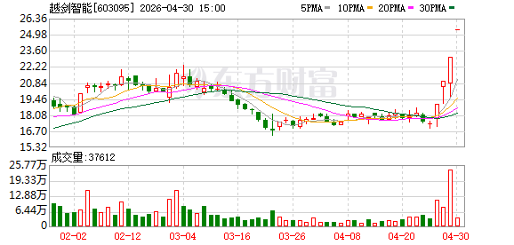 4月30日涨停复盘：98只股涨停 越剑智能4连板