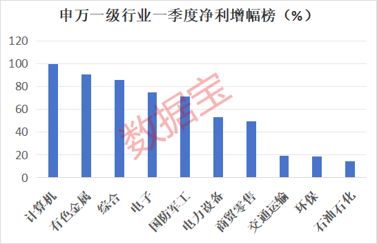 计算机行业归母净利增幅居首 一季报增长王曝光（附名单）