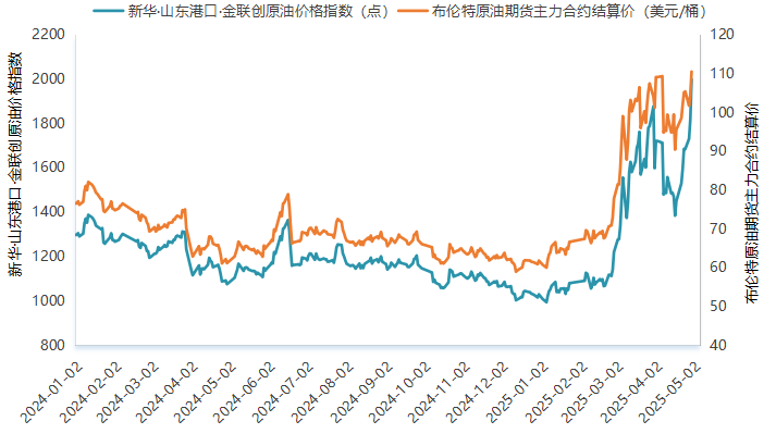 新华指数监测：4月29日山东港口原油价格指数较前一工作日上涨10.00%