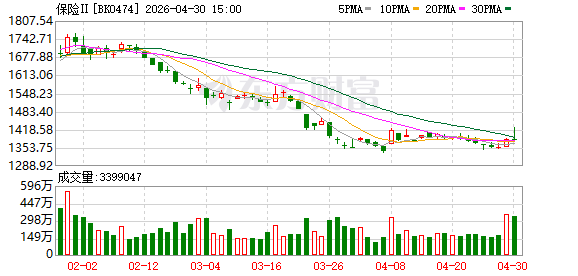 五大A股上市险企一季度业绩分化 投资波动压过负债端修复