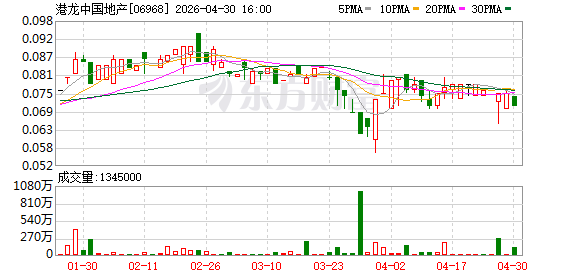 港龙中国地产前3个月实现合同销售金额约4.25亿元