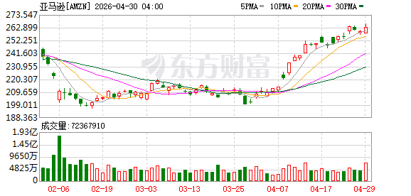 摩根大通上调亚马逊目标价