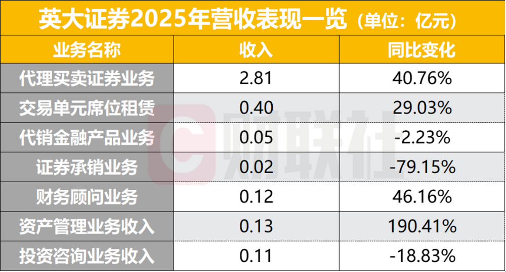 英大证券年报亮相，经纪业务独木支撑