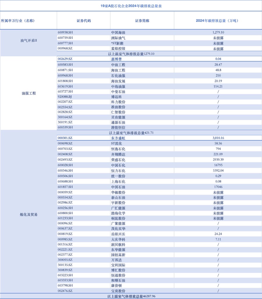 A股石化碳排约4.8亿吨，运营、管理是减排重点｜ESG信披季