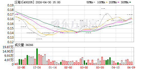 泛海控股：控股股东所持4.32亿股公司股份司法拍卖流拍